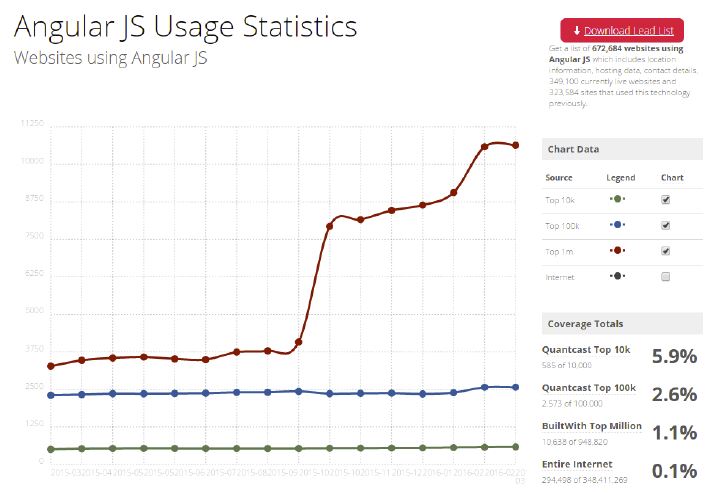 Angular JS Usage Increasing Quickly