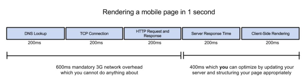 Rendering a mobile page in one second over a 3G connection